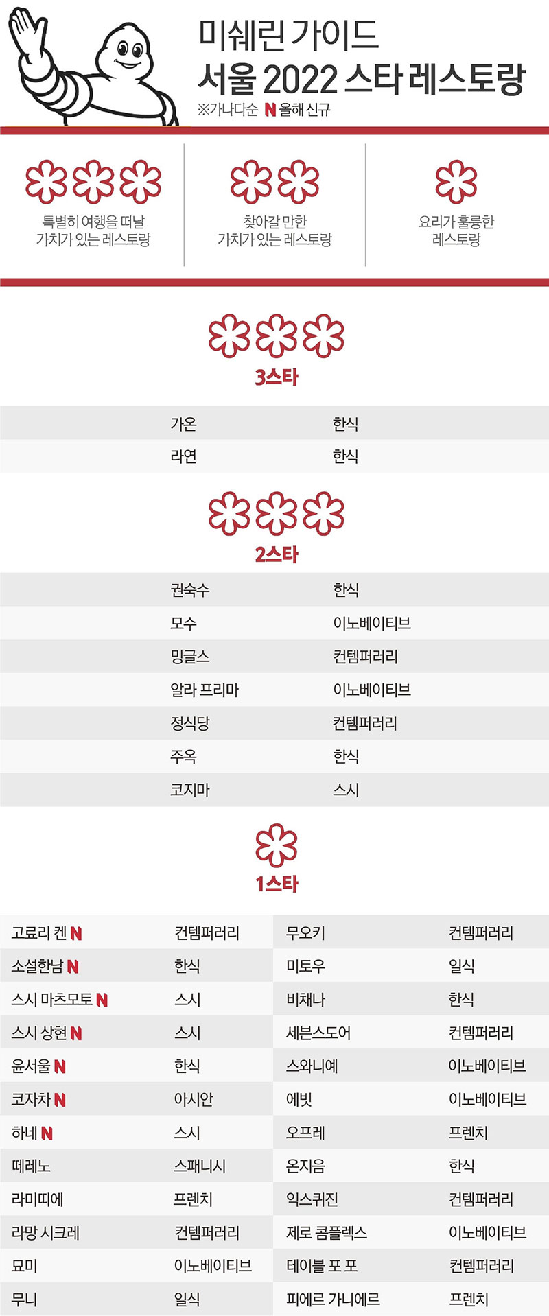 미쉐린 가이드 서울, 2022년 레스토랑 셀렉션 발표 수상자 목록