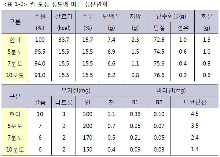 쌀 관련자료