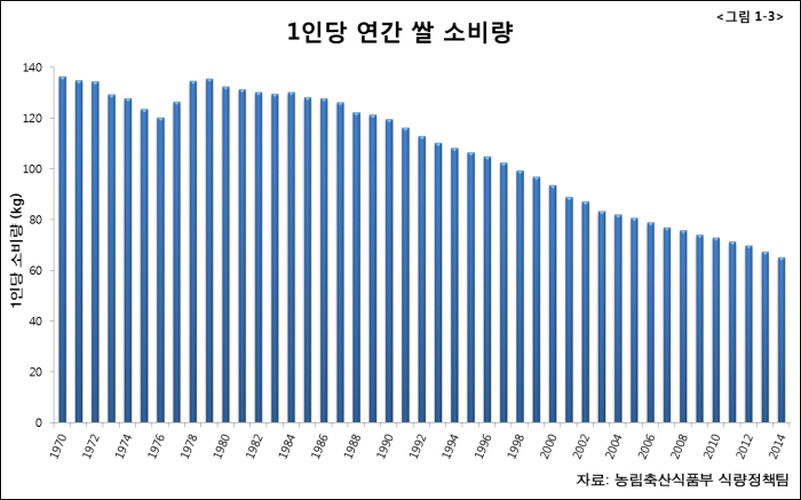 쌀 관련자료