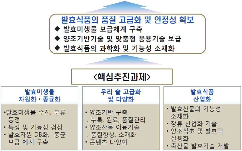 발효식품의 글로벌 상품화 지원