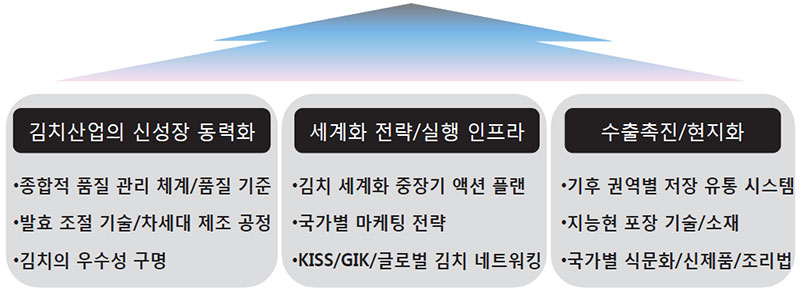 글로벌 김치 소비 확산 국내 김치산업 선진화