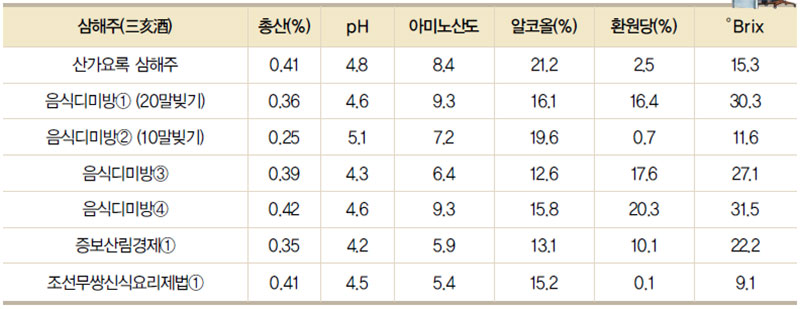 삼해주의 이화학적 분석