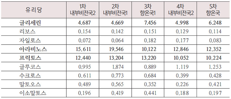 5차 향온국 술의 유리당 성분