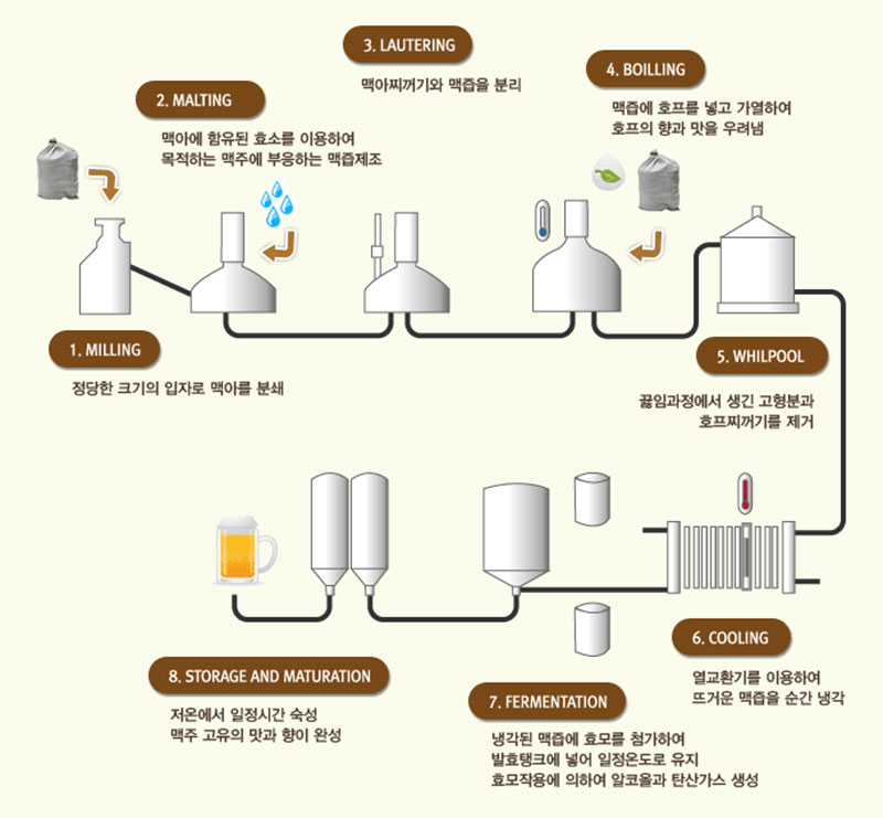 수제맥주 제조 과정