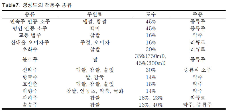 경상도 전통주 종류