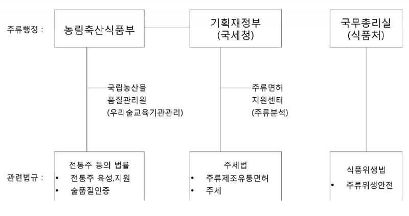 주류관리 체계(한국)