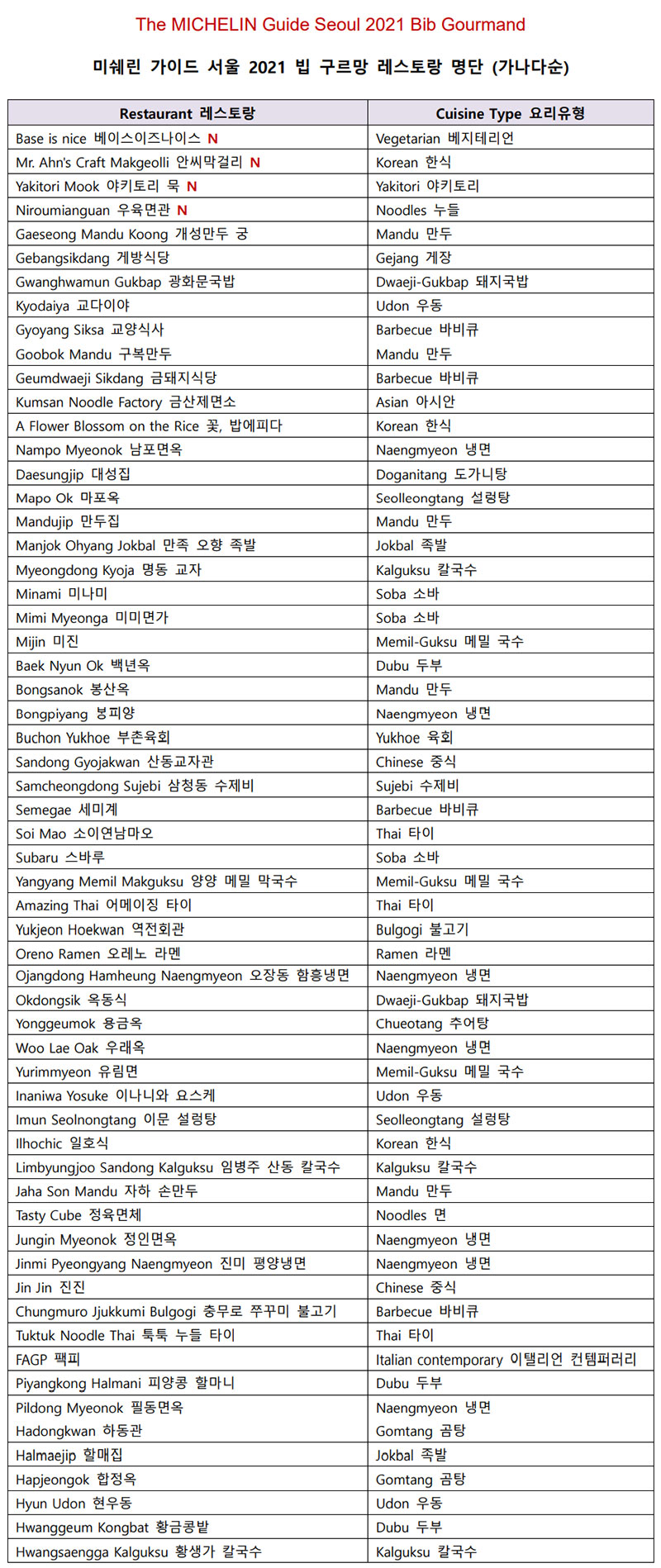 미쉐린 가이드 서울 2021, 60개 빕 구르망(Bib Gourmand) 수상자 목록