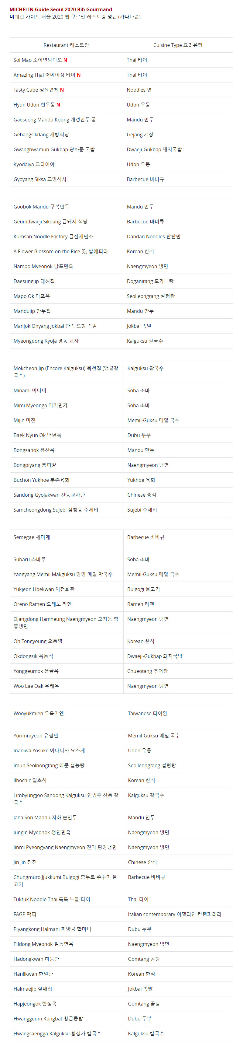 미쉐린 가이드 서울 2020 빕 구르망 리스트