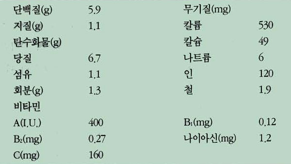 브로콜리(녹색꽃양배추) 영양성분표