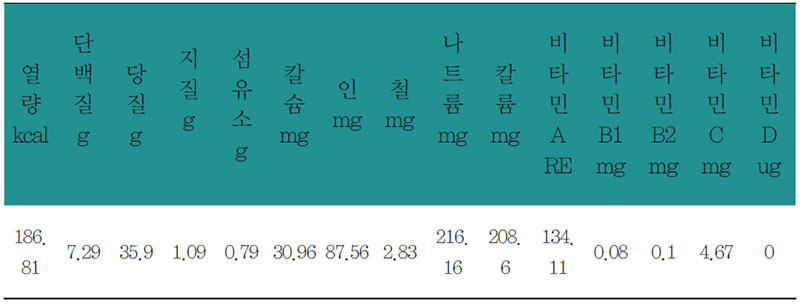 곤드레살조개밥 & 양념장 영양 분석