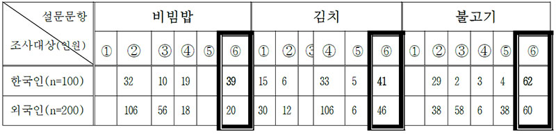 표 15 한국인과 외국인의 배경 색채에 관한 미각선호도 비교