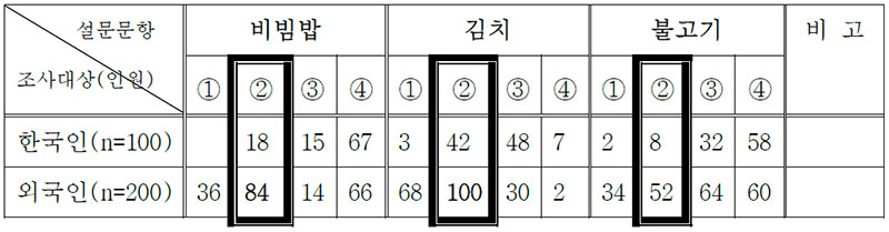 표 21 한국인과 외국인의 여백크기에 관한 미각선호도 비교