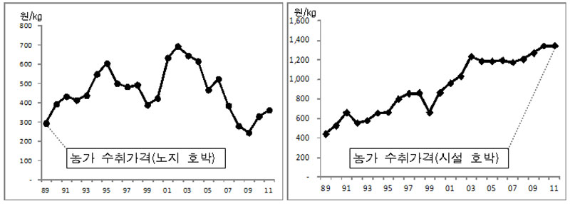노지 호박과 시설 호박의 농가 수취가격(경상)의 변화(’89∼’11)