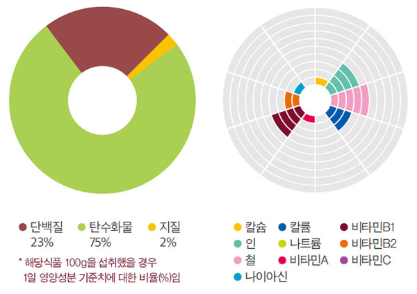 완두콩 국가표준식품성분표