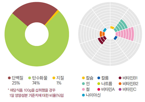 강낭콩 국가표준식품성분표
