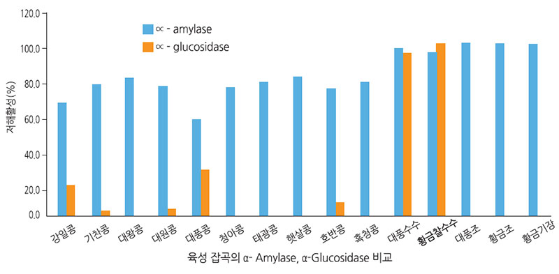 육성 잡곡의 ⍺-Amylase, ⍺-Glucosidase 비교