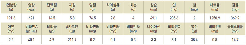 김치밥 영양성분