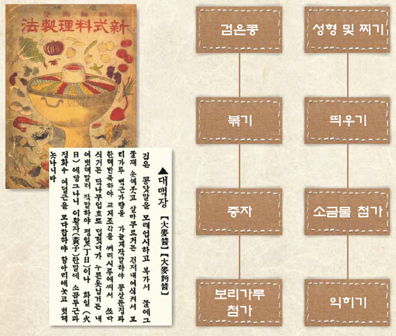 조선무쌍신식요리제법 대맥장 담그는 법, 1924