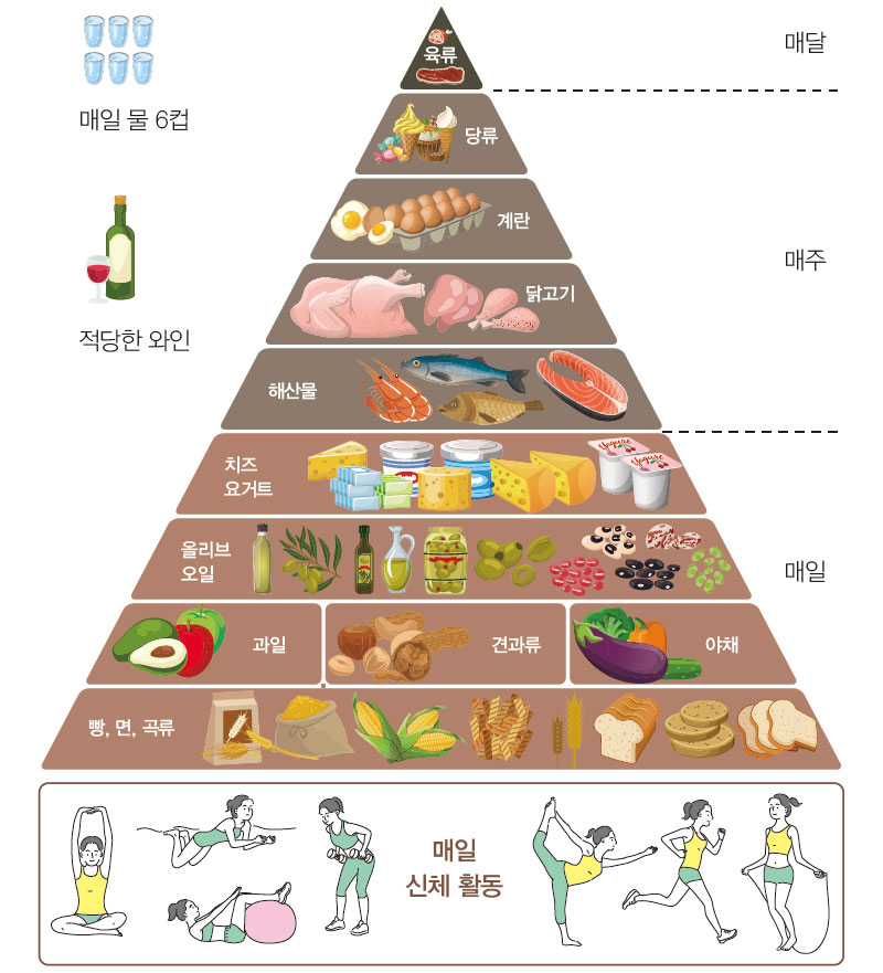 지중해 식사 피라미드