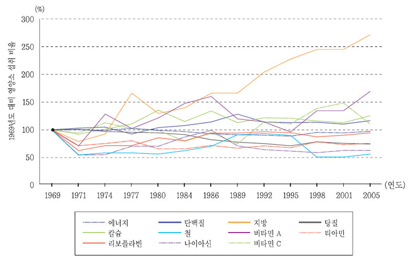 한국에서 소비되는 영양소별 섭취량의 변화 추이
