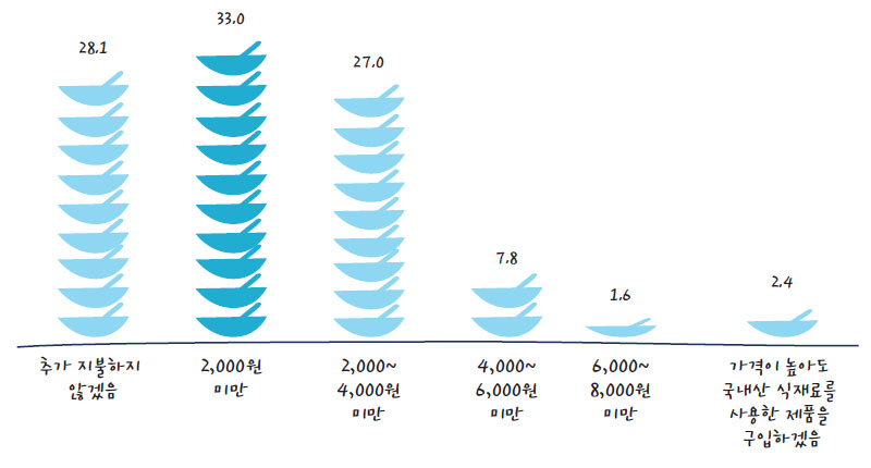 국내산 식재료 사용시 추가 지불 가능 금액/10,000원 기준 (%)