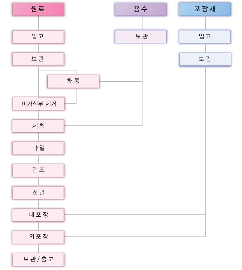 수산물 전처리 과메기 공정흐름도