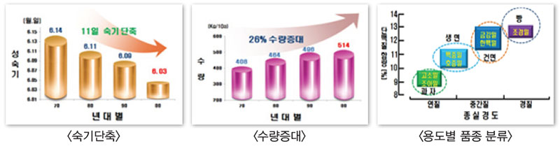 국내 밀 품종 육성 성과