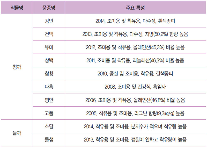 기능성 유지작물 품종 및 주요특성 No1.