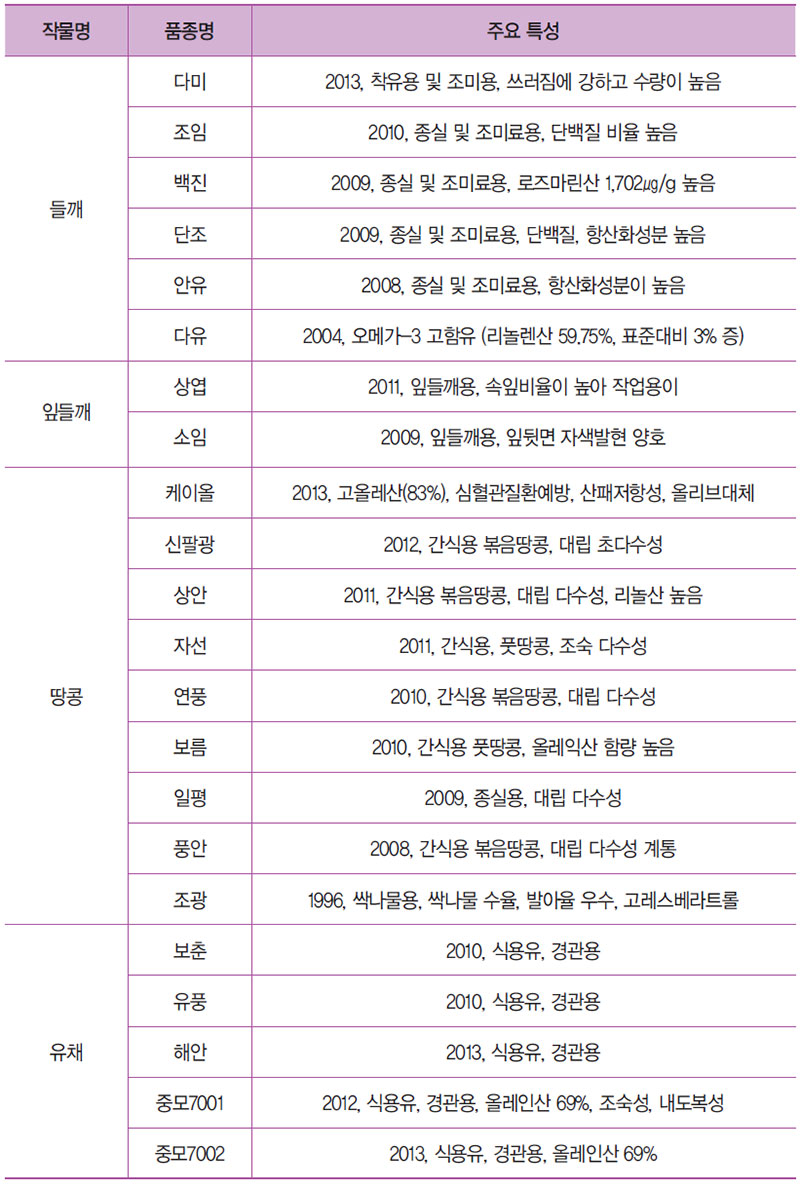 기능성 유지작물 품종 및 주요특성 No2.