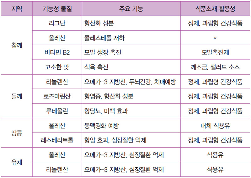 유지작물의 식품소재 특성