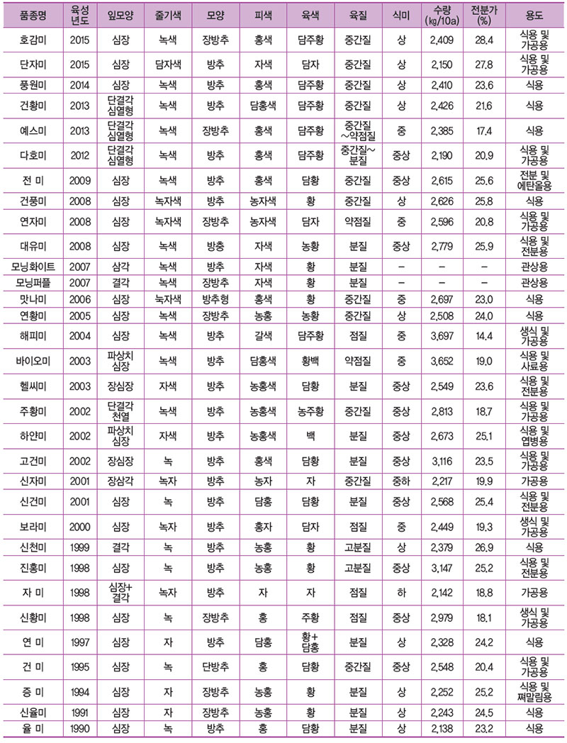 고구마 품종 특성표