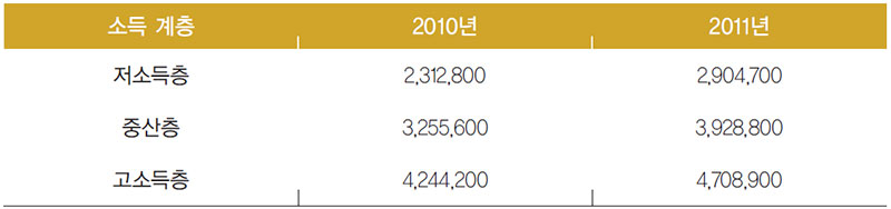 베트남의 소득 계층별 지출 변화(n=1,432) 자료_ Neilson(2012)