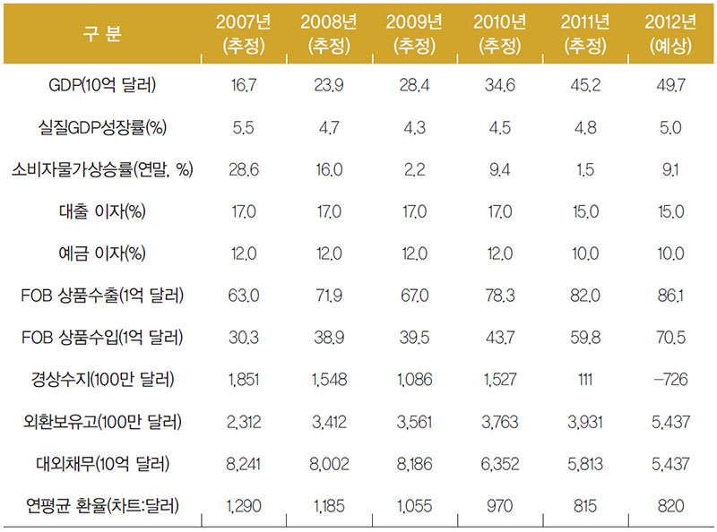 미얀마 주요 경제 지표 자료_ EIU(2012년6월호)