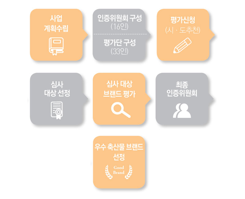 우수축산물 브랜드 축종별 선정과정