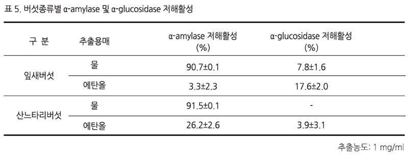 버섯종류별 ⍺-amylase 및 ⍺-glucosidase 저해활성