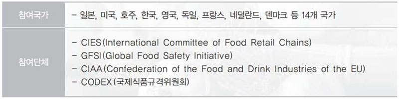 ISO 22000 (식품안전경영시스템) 참여국가.단체
