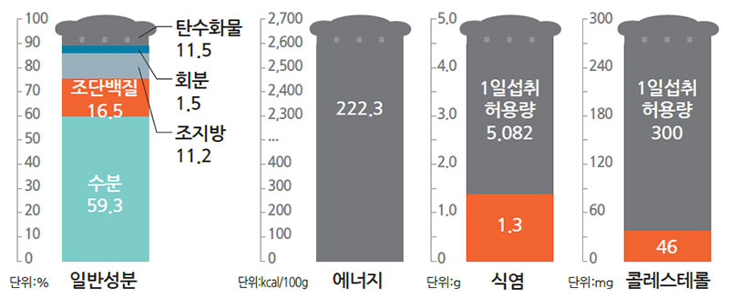 고등어 햄버그스테이크 + 햄버그 우스타 소스 영양성분