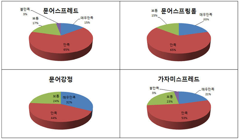 2015 수산식품 개발 음식별 모양 평가 No1.