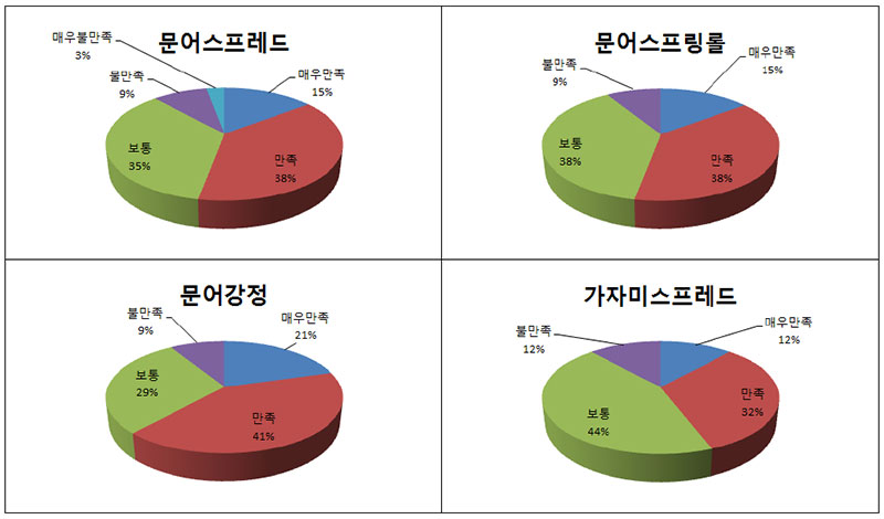 2015 수산식품 개발 음식별 모양 평가 No1.