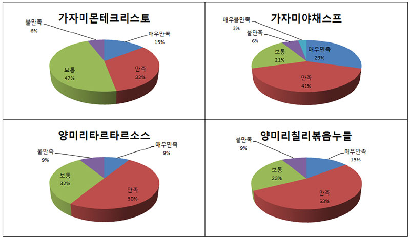 2015 수산식품 개발 음식별 모양 평가 No2.