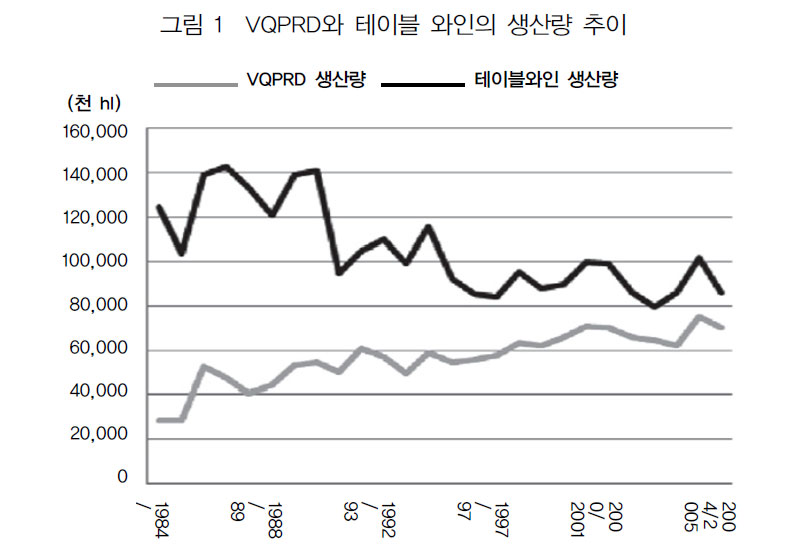 VQPRD와 테이블 와인의 생산량 추이