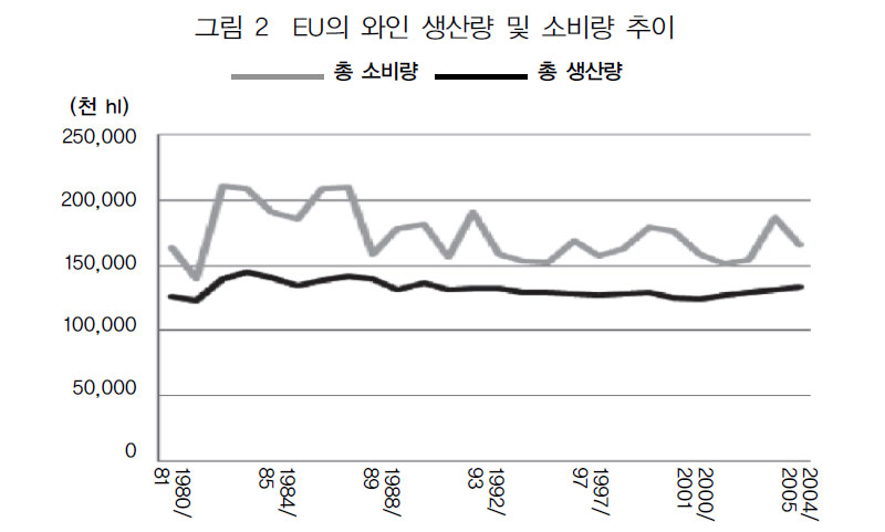 EU의 와인 생산량 및 소비량 추이