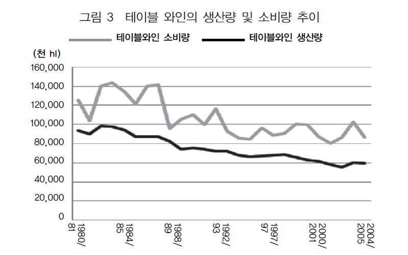 주요 EU 테이블 와인의 생산량 및 소비량 추이