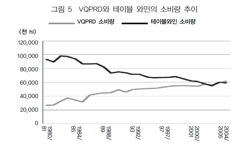 EU VQPRD와 테이블 와인의 소비량 추이