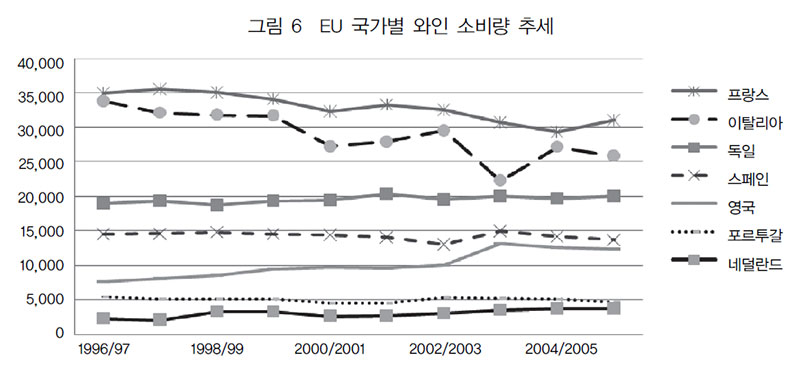 EU 국가별 와인 소비량 추세