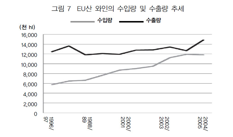 EU산 와인의 수입량 및 수출량 추세