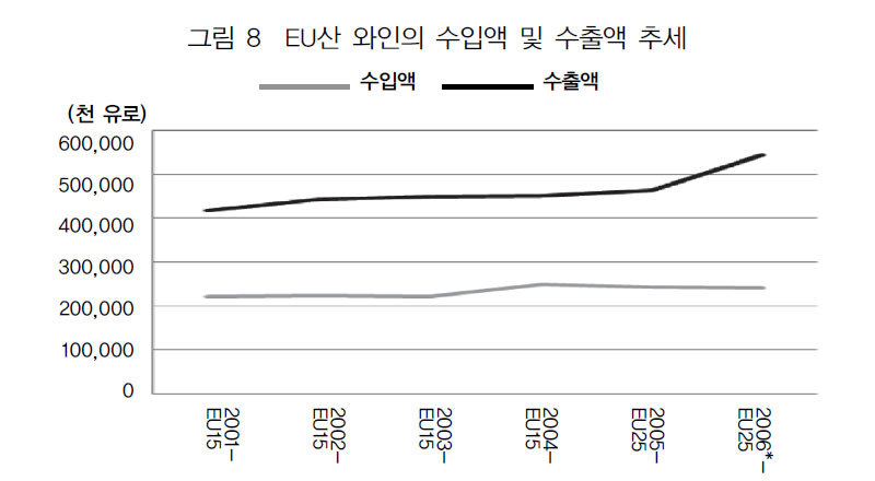 EU산 와인의 수입액 및 수출액 추세