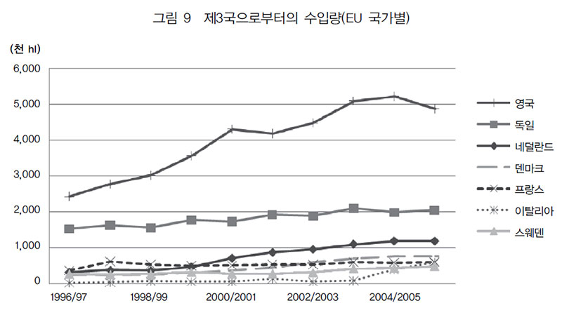 제3국으로부터의 수입량(EU 국가별)