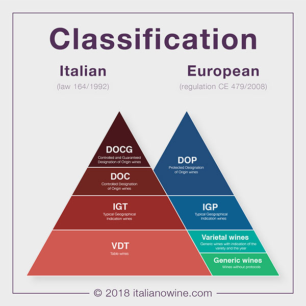 이탈리아, EU 와인 등급