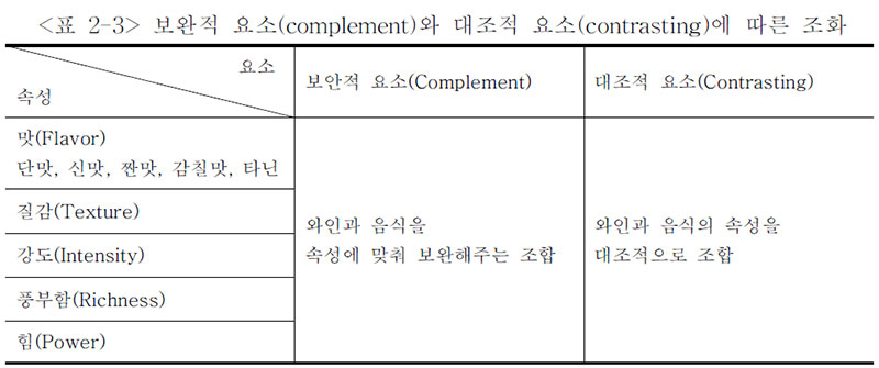 보완적 요소(complement)와 대조적 요소(contrasting)에 따른 조화